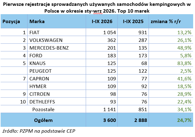 Rejestracje używanych samochodów kempingowych