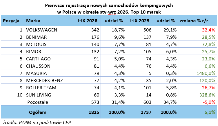 Pierwsze rejestracje nowych samochodów kempingowych
