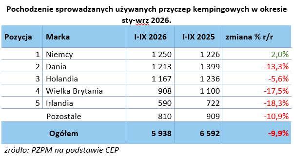 Pochodzenie sprowadzanych używanych przyczep kempingowych